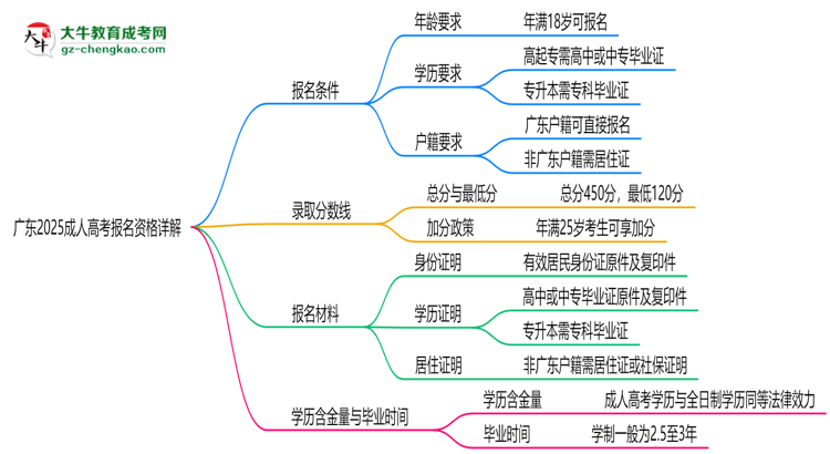 廣東2025成人高考報名資格詳解：這些條件你必須達標！思維導(dǎo)圖