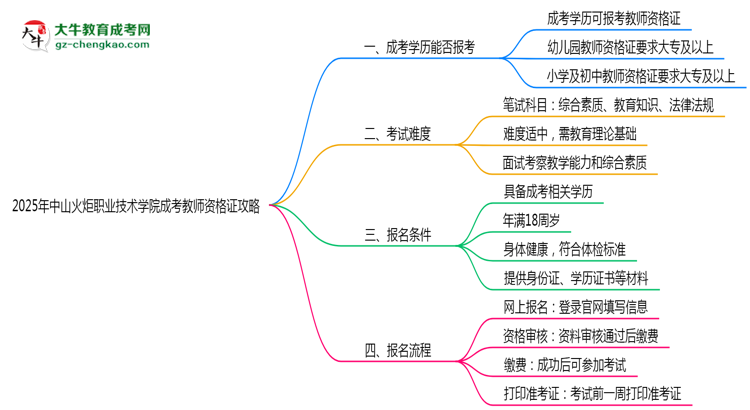 2025年中山火炬職業(yè)技術(shù)學院成考學歷報考教師資格證全攻略思維導(dǎo)圖