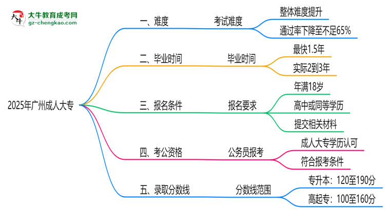 2025廣州成人大專難度升級？各科目通過率數(shù)據(jù)曝光思維導(dǎo)圖