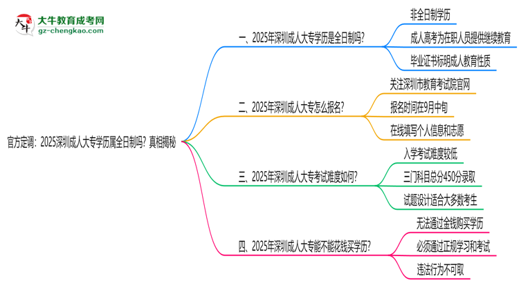 官方定調(diào)：2025深圳成人大專學(xué)歷屬全日制嗎？真相揭秘思維導(dǎo)圖