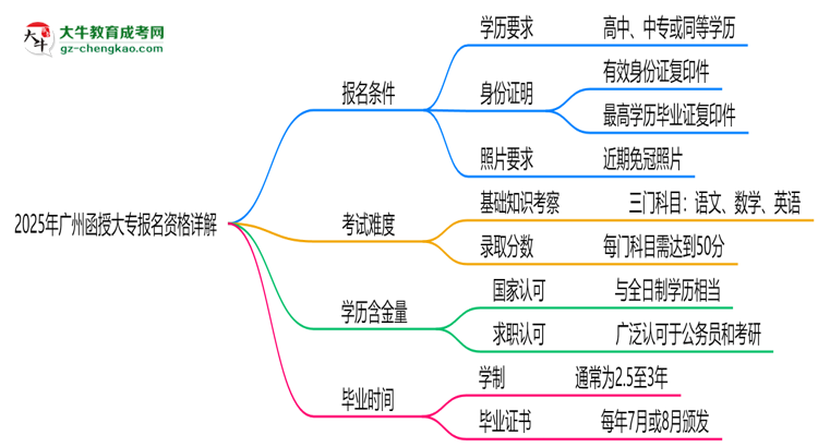 廣州2025函授大專報名資格詳解：這些條件你必須達標！思維導(dǎo)圖