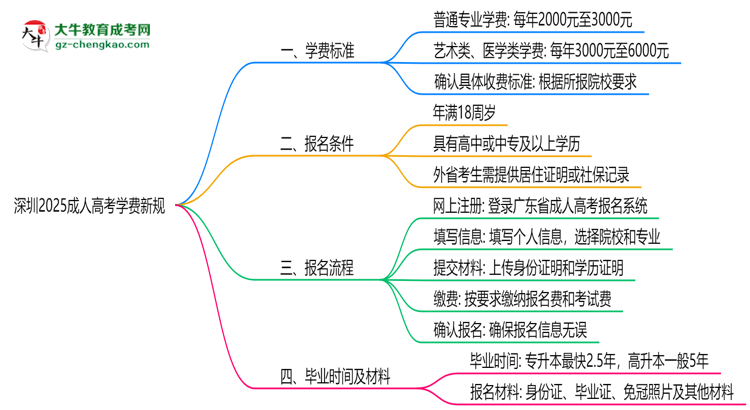 深圳2025成人高考學費新規(guī)：各院校收費標準完整公示思維導圖