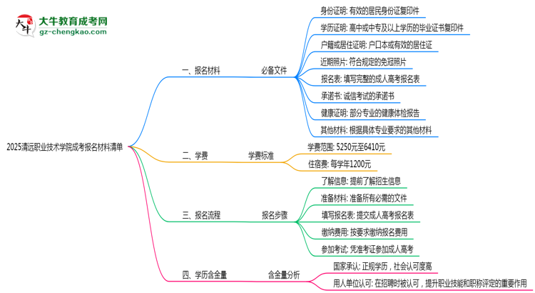 2025清遠(yuǎn)職業(yè)技術(shù)學(xué)院成考報名材料清單：8類必備文件明細(xì)思維導(dǎo)圖