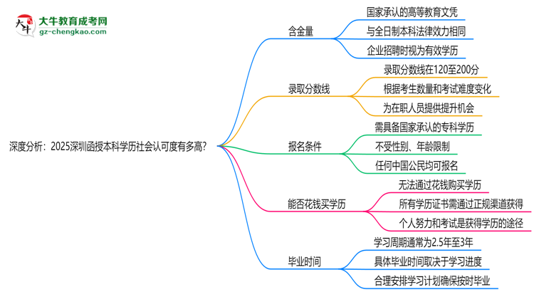 深度分析：2025深圳函授本科學(xué)歷社會(huì)認(rèn)可度有多高？思維導(dǎo)圖