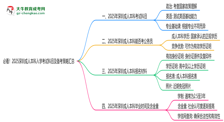 必看！2025深圳成人本科入學(xué)考試科目及備考策略匯總思維導(dǎo)圖