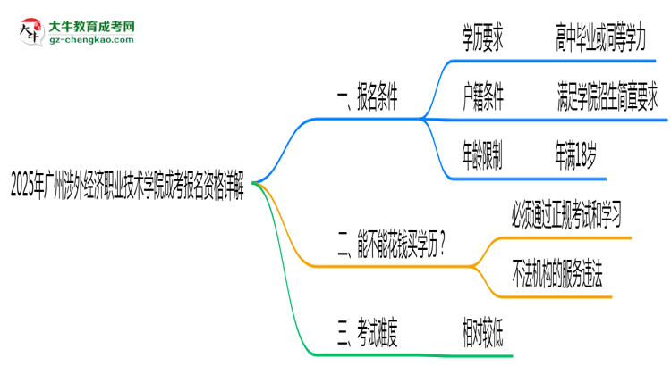 廣州涉外經(jīng)濟(jì)職業(yè)技術(shù)學(xué)院2025成考報名資格詳解：這些條件你必須達(dá)標(biāo)！思維導(dǎo)圖