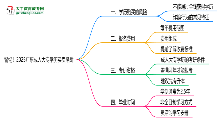 警惕！2025廣東成人大專學(xué)歷買賣陷阱（官方聲明）思維導(dǎo)圖