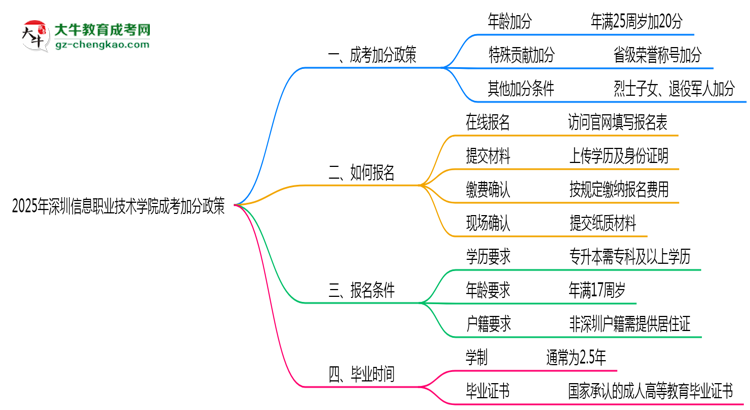 2025深圳信息職業(yè)技術學院成考加分政策揭曉：最高可加50分條件思維導圖
