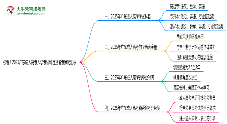 必看！2025廣東成人高考入學(xué)考試科目及備考策略匯總思維導(dǎo)圖