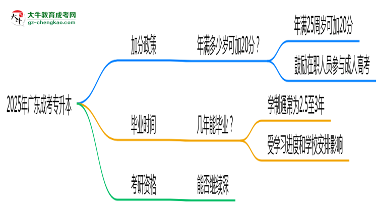 2025年廣東成考專升本加分政策：滿多少歲可加20分？思維導(dǎo)圖