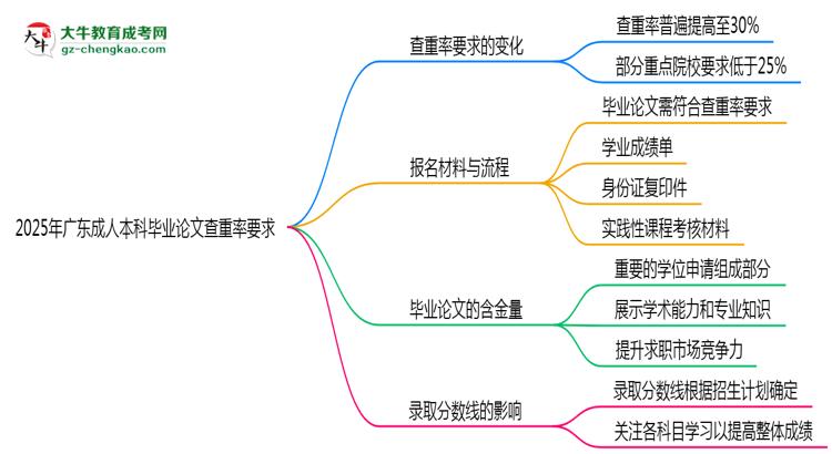 2025年廣東成人本科畢業(yè)論文查重率要求提高至多少？思維導(dǎo)圖