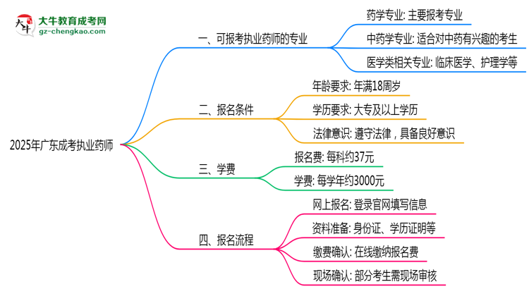 廣東成考哪些專業(yè)可考執(zhí)業(yè)藥師？2025年報(bào)考條件思維導(dǎo)圖