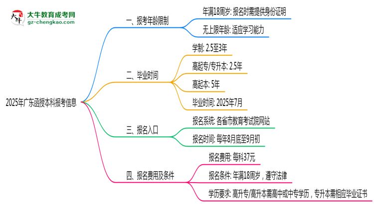 2025年廣東省函授本科報考年齡限制是多少歲？思維導圖