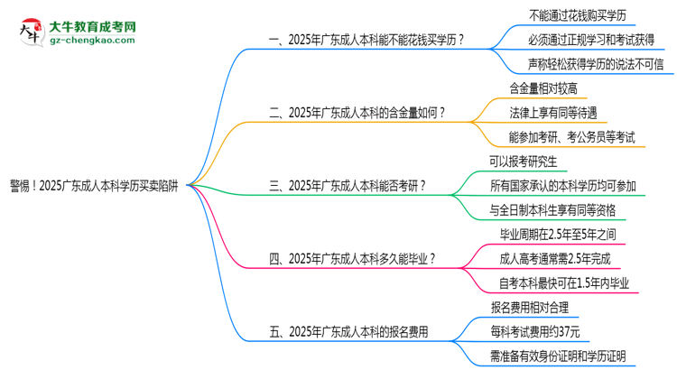 警惕！2025廣東成人本科學(xué)歷買賣陷阱（官方聲明）思維導(dǎo)圖