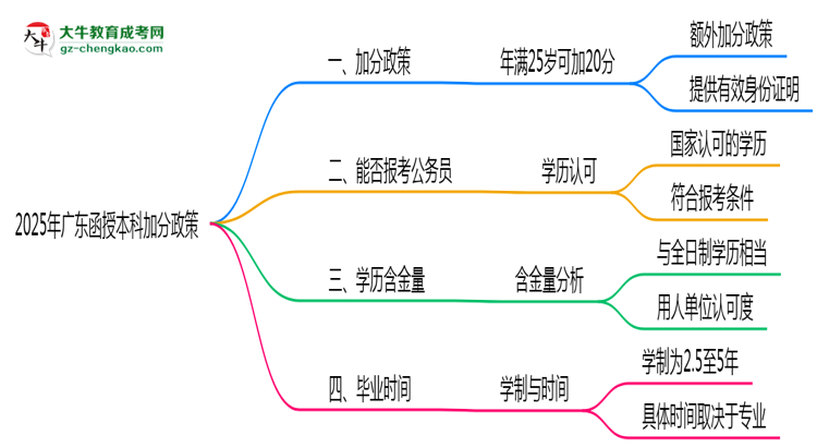 2025年廣東函授本科加分政策：滿多少歲可加20分？思維導圖