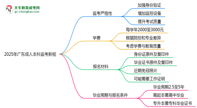 2025年廣東成人本科監(jiān)考新規(guī)：考場紀(jì)律會否全面升級？思維導(dǎo)圖