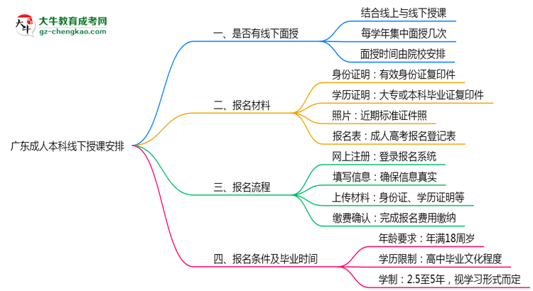 廣東成人本科線下授課嗎？2025年面授課程安排說明思維導(dǎo)圖