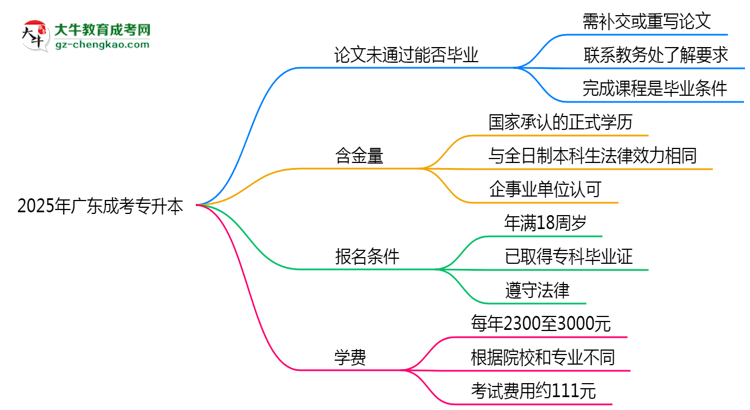 2025年廣東成考專升本論文未通過能否補交？畢業(yè)規(guī)則調整思維導圖