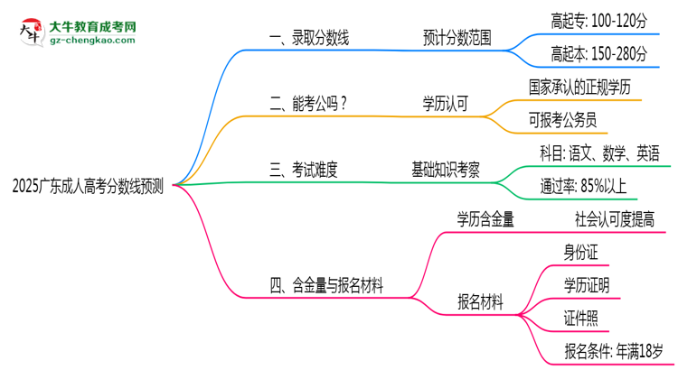 2025廣東成人高考分?jǐn)?shù)線預(yù)測(cè)：各專(zhuān)業(yè)錄取標(biāo)準(zhǔn)搶先看思維導(dǎo)圖