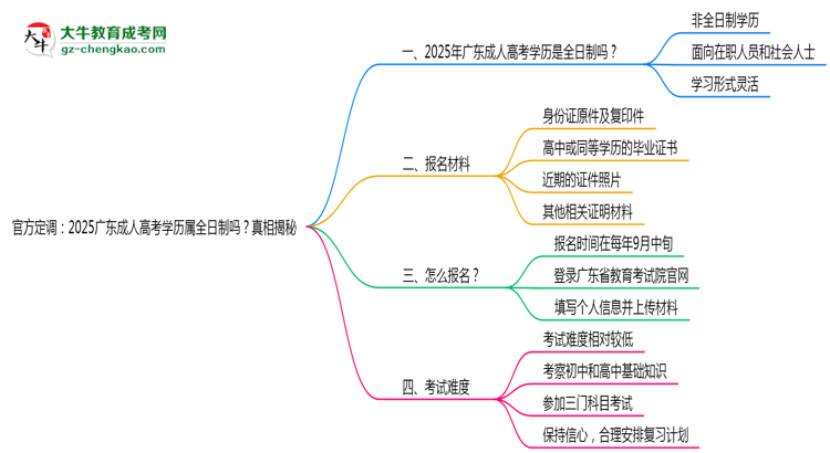 官方定調(diào)：2025廣東成人高考學(xué)歷屬全日制嗎？真相揭秘思維導(dǎo)圖
