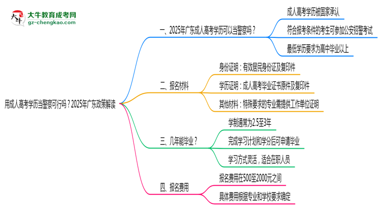 用成人高考學(xué)歷當(dāng)警察可行嗎？2025年廣東政策解讀思維導(dǎo)圖