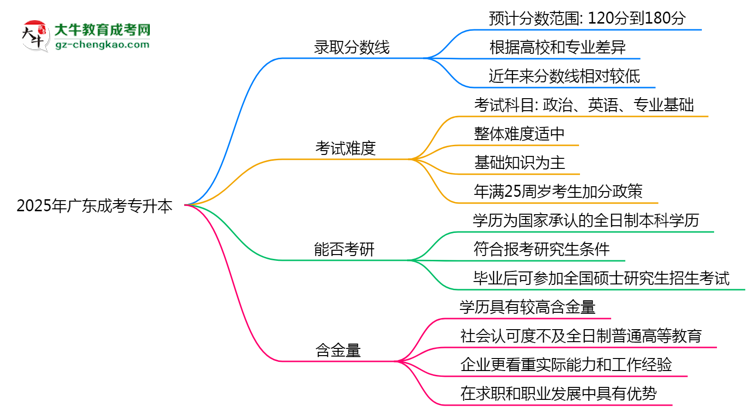 2025廣東成考專(zhuān)升本分?jǐn)?shù)線預(yù)測(cè)：各專(zhuān)業(yè)錄取標(biāo)準(zhǔn)搶先看思維導(dǎo)圖