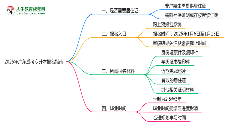 非戶籍生必看！2025年廣東成考專升本報名需居住證嗎？思維導(dǎo)圖