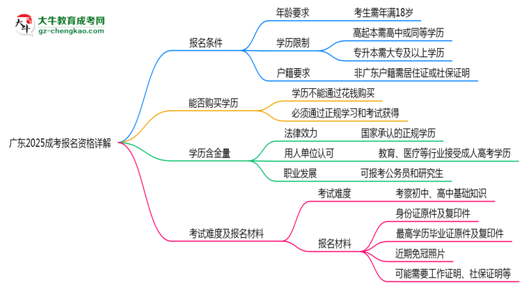 廣東2025成考報(bào)名資格詳解：這些條件你必須達(dá)標(biāo)！思維導(dǎo)圖