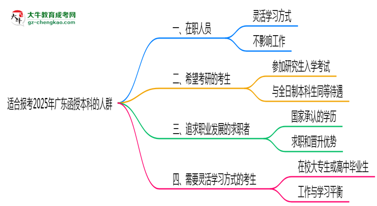 哪些人適合報廣東函授本科？2025年四類人群推薦名單思維導(dǎo)圖