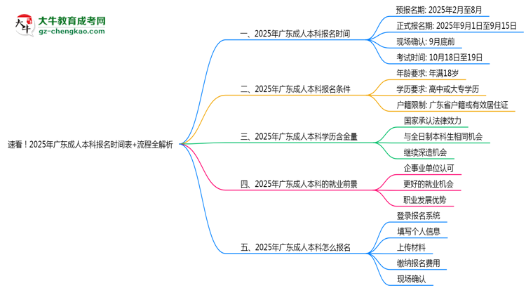 速看！2025年廣東成人本科報(bào)名時(shí)間表+流程全解析思維導(dǎo)圖