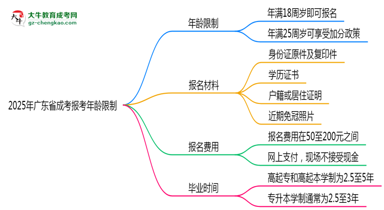 2025年廣東省成考報考年齡限制是多少歲？思維導(dǎo)圖