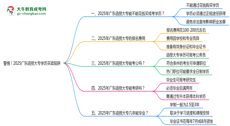 警惕！2025廣東函授大專學(xué)歷買賣陷阱（官方聲明）思維導(dǎo)圖