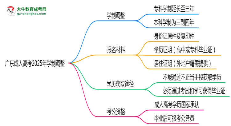 廣東成人高考2025年學(xué)制調(diào)整：最快多久能拿畢業(yè)證？思維導(dǎo)圖