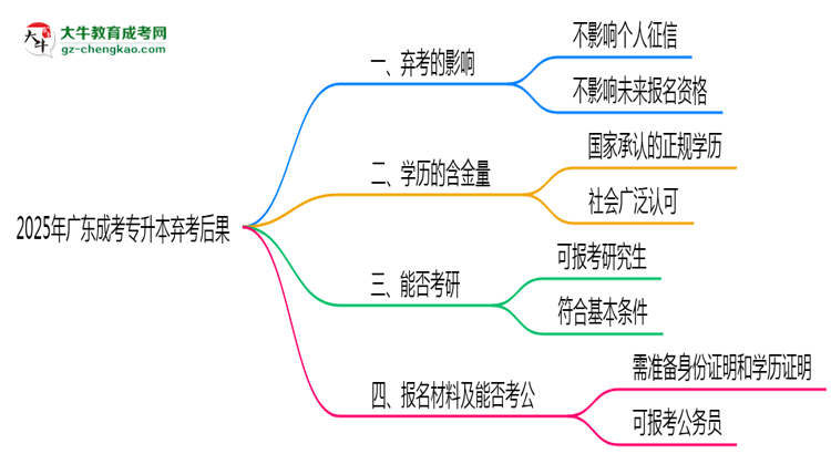 2025年廣東成考專升本棄考后果：影響征信或下次報名？思維導圖