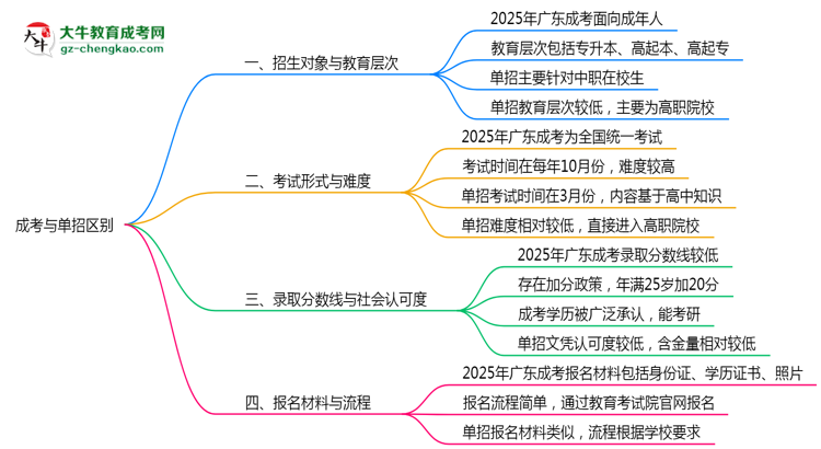 成考與單招區(qū)別在哪？2025年廣東考生必看對(duì)比指南思維導(dǎo)圖