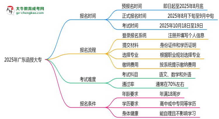 速看！2025年廣東函授大專報(bào)名時(shí)間表+流程全解析思維導(dǎo)圖