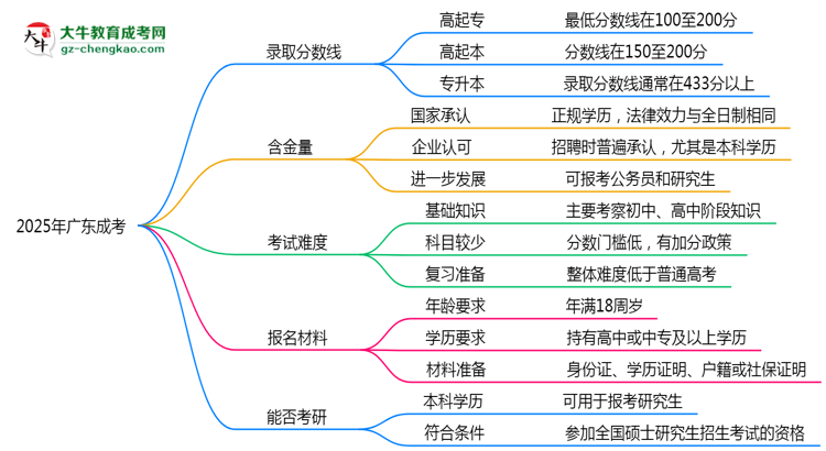 2025廣東成考分數(shù)線預測：各專業(yè)錄取標準搶先看思維導圖
