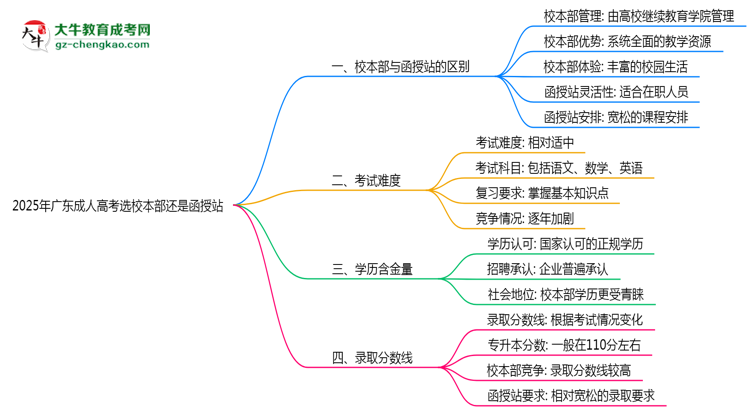 2025年廣東成人高考選校本部還是函授站？6大對比解析思維導圖