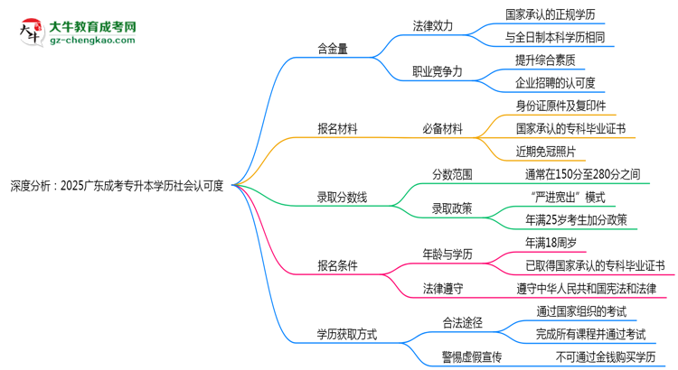 深度分析：2025廣東成考專升本學(xué)歷社會認(rèn)可度有多高？思維導(dǎo)圖