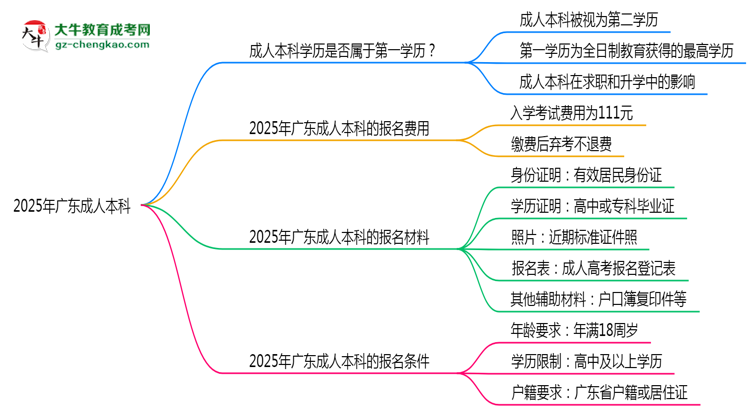 2025年廣東明確界定：成人本科學歷屬第一學歷嗎？思維導(dǎo)圖