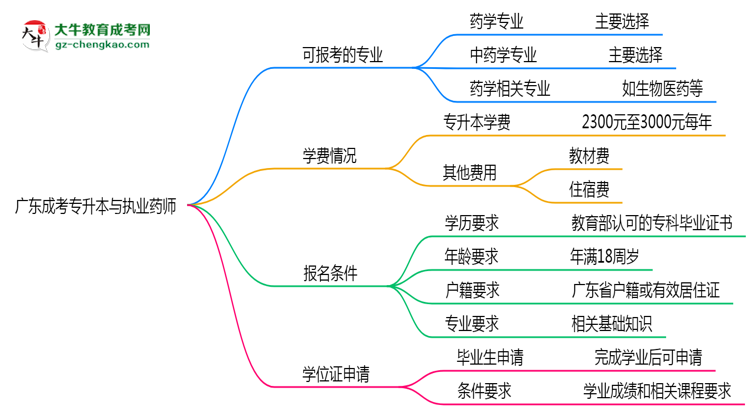 廣東成考專升本哪些專業(yè)可考執(zhí)業(yè)藥師？2025年報考條件思維導圖