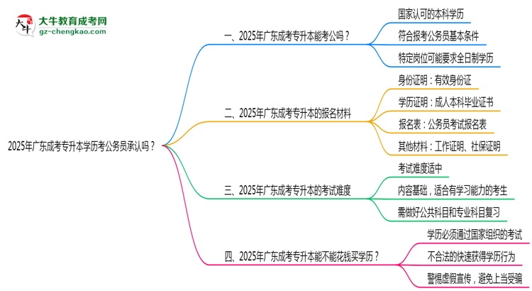 2025廣東成考專升本學(xué)歷考公務(wù)員承認(rèn)嗎？官方回應(yīng)來(lái)了思維導(dǎo)圖