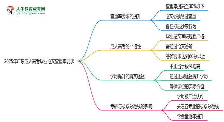 2025年廣東成人高考畢業(yè)論文查重率要求提高至多少？思維導圖