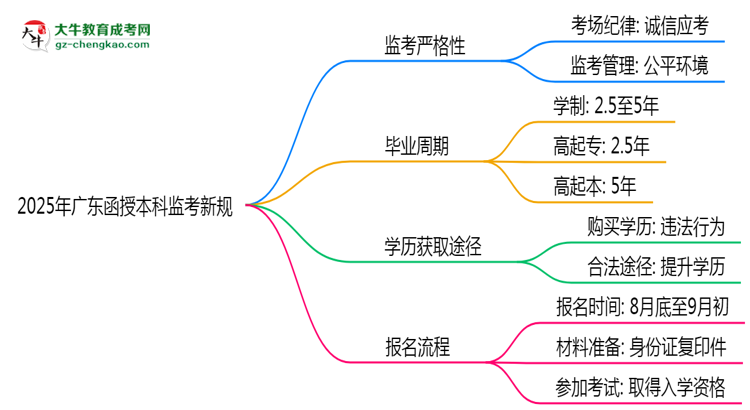 2025年廣東函授本科監(jiān)考新規(guī)：考場(chǎng)紀(jì)律會(huì)否全面升級(jí)？思維導(dǎo)圖
