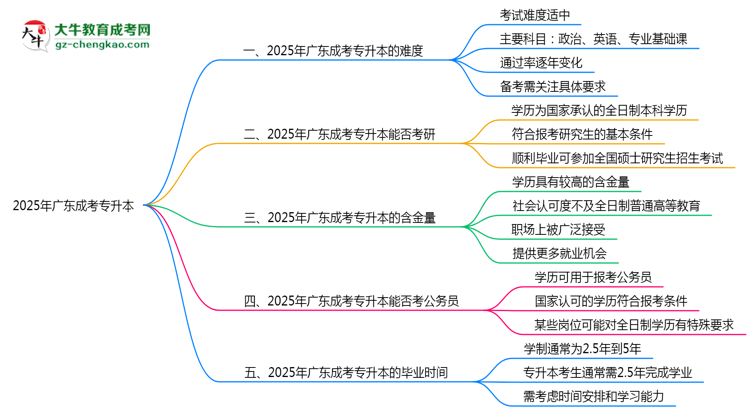 2025廣東成考專升本難度升級(jí)？各科目通過率數(shù)據(jù)曝光思維導(dǎo)圖