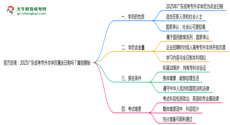 官方定調(diào)：2025廣東成考專升本學(xué)歷屬全日制嗎？真相揭秘思維導(dǎo)圖