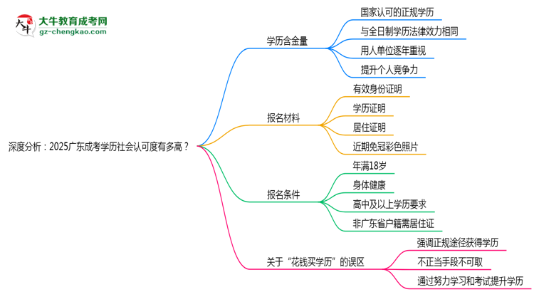 深度分析：2025廣東成考學(xué)歷社會(huì)認(rèn)可度有多高？思維導(dǎo)圖