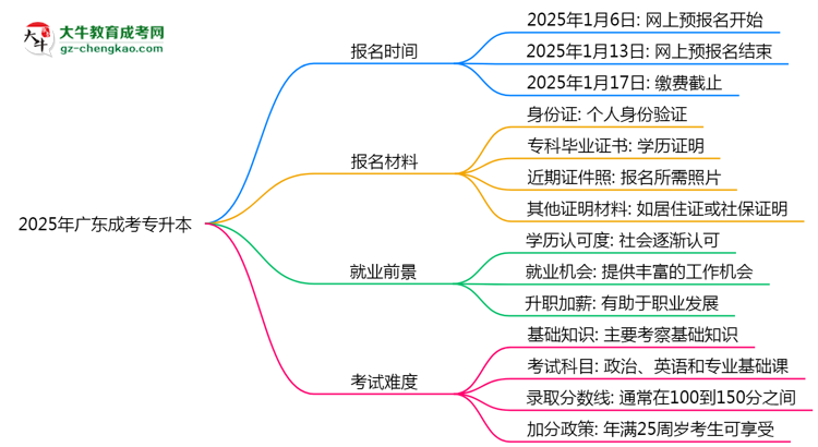 速看！2025年廣東成考專升本報(bào)名時(shí)間表+流程全解析思維導(dǎo)圖
