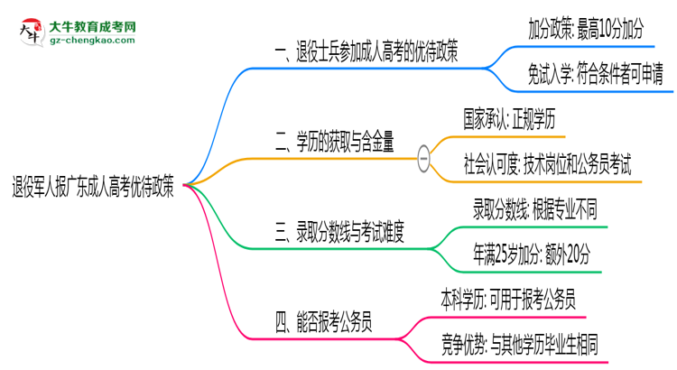 退役軍人報廣東成人高考有加分？2025年優(yōu)待政策詳解思維導圖
