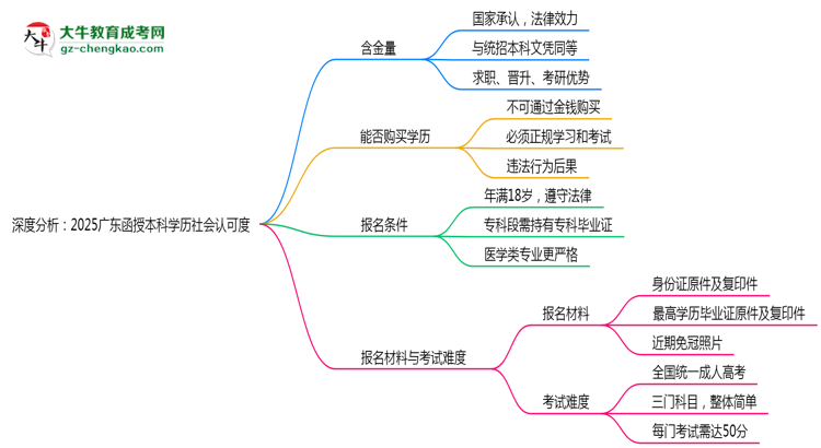 深度分析：2025廣東函授本科學(xué)歷社會(huì)認(rèn)可度有多高？思維導(dǎo)圖